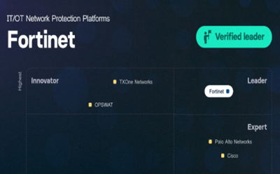 Fortinet獨(dú)攬OT領(lǐng)導(dǎo)者稱號(hào)丨Westlands 《Navigator工業(yè)網(wǎng)絡(luò)安全展望報(bào)告》發(fā)布