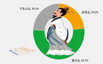 调查显示：电视剧、书本和综艺节目是大家接触古诗文的主要途径