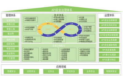 綠盟科技被Gartner?中國API市場指南報告列為市場代表供應(yīng)商