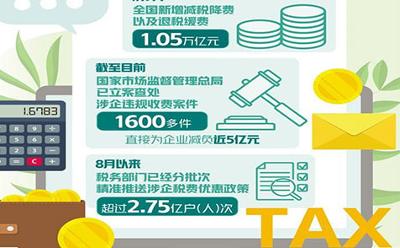 前7月優(yōu)惠超萬億元!稅費政策組合拳支持企業(yè)紓困