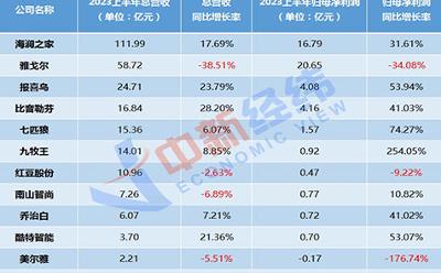 半年賣了270多億！男裝消費支棱起來了？