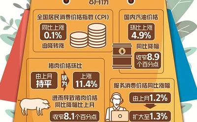 我国物价总水平企稳回升 消费市场继续恢复