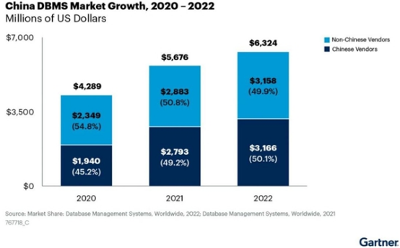 睿帆科技入選Gartner《中國數(shù)據(jù)庫管理系統(tǒng)市場指南》代表廠商