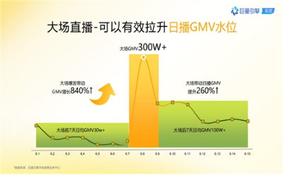 巨量引擎《抖音團購直播大場方法論》：大場直播官方指南，提升生意天花板！