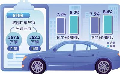 8月“淡季不淡” 全國汽車產銷同比環比雙增長