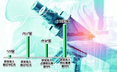 研发投入首超3万亿元 重点领域投入加大