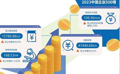 2023中國(guó)企業(yè)500強(qiáng)：規(guī)模實(shí)力再上臺(tái)階