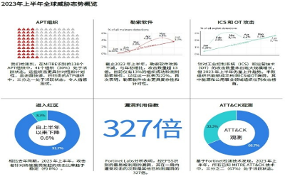 Fortinet 2023上半年全球威脅態(tài)勢(shì)研究報(bào)告：勒索軟件檢測(cè)成下降趨勢(shì)，針對(duì)性攻擊持續(xù)升溫