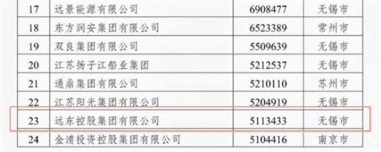 01 2023江蘇民營(yíng)企業(yè)百?gòu)?qiáng)榜單公布 遠(yuǎn)東控股躋身前30558.png