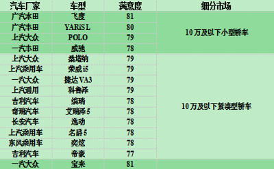 中國燃油汽車行業(yè)用戶滿意度指數(shù)連續(xù)三年保持歷史最高水平   產(chǎn)品和服務的感知質(zhì)量與用戶的預期質(zhì)量存在較大差距