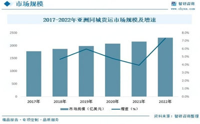 晨兴资管：同城物流行业 备受资本青睐 未来或迎更好发展