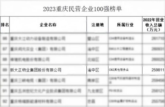 13 新大正入選2023重慶民營(yíng)企業(yè)100強(qiáng)榜單129.png