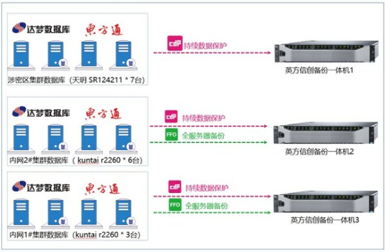 12 英方软件信创案例  数字档案馆备份系统建设实践867.png