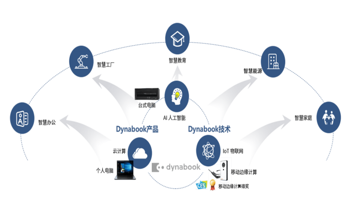 A1 Dynabook不忘初衷踏步前行 以云計算及云服務改變世界1499.png