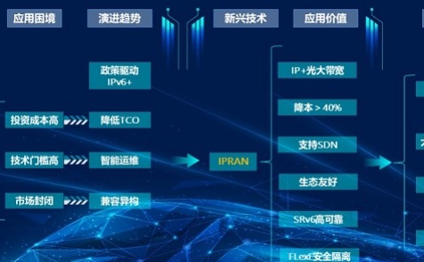 探索城轨IPRAN骨干承载网新应用