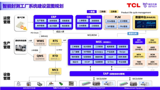 13 助力半导体封测工厂数智化升级 格创东智分享建设思路与方案1159.png