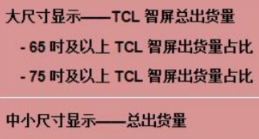 TCL電子（01070.HK）2023年前三季度大尺寸電視延續(xù)高增趨勢(shì)，中高端大屏化戰(zhàn)略成效顯著