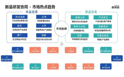 新品研發(fā)協(xié)同平臺，助力快消企業(yè)新品上市成功！