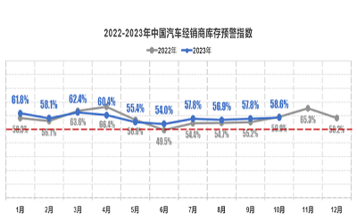 流通協(xié)會:預(yù)計(jì)10月乘用車終端零售約195萬輛