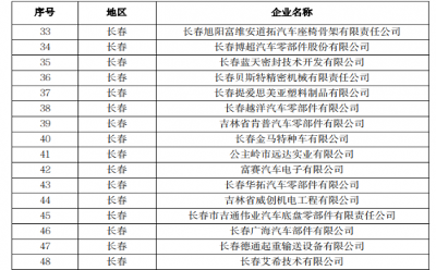 2022年吉林省省级“专精特新”中小企业名单发布