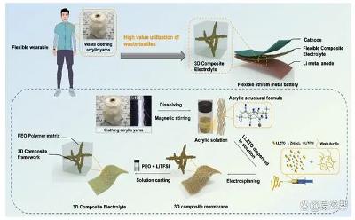 回收舊衣服 做成電解質(zhì)