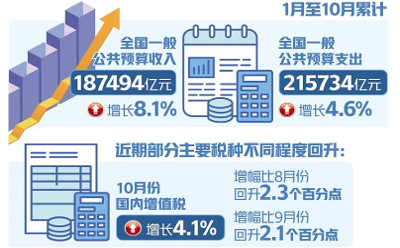 稅收回升折射經(jīng)濟(jì)加快恢復(fù)