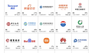 騰訊蟬聯(lián)八屆Interbrand中國品牌榜首，“科技＋文化”成為獨(dú)特定位