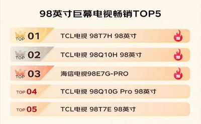 雙11最終戰(zhàn)報出爐：電視領(lǐng)域TCL奪多項第一，國貨全面霸榜