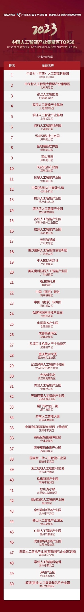 4 2023中国人工智能产业集聚区TOP50正式揭晓2.jpg