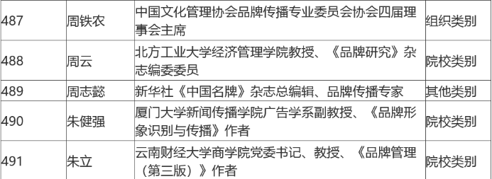 12 杨晓春入选中国品牌专家500强349.png