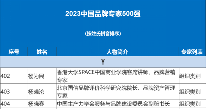 12 楊曉春入選中國(guó)品牌專家500強(qiáng)156.png