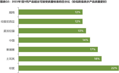 啟邁QIMA 2023年第四季度報(bào)告：中國(guó)或再成為全球買家采購(gòu)的焦點(diǎn)