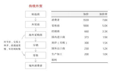 狂飆突進(jìn)的跨境電商，給捂緊錢包的老外“億點(diǎn)點(diǎn)”中國(guó)震撼