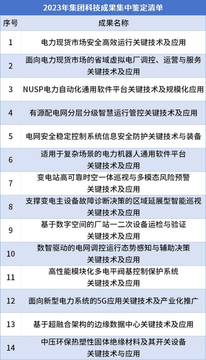 B17 南瑞集團(tuán)14項(xiàng)科技成果通過權(quán)威鑒定1071.png