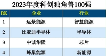 Testin云测入榜2023年度科创独角兽100强