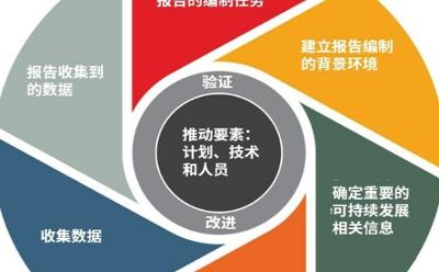 ACCA最新报告指出，编制可持续发展报告对于企业盈利至关重要