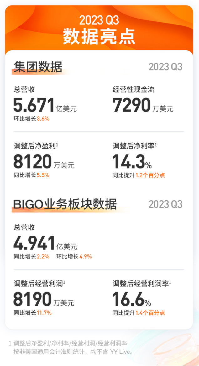 13 歡聚集團(tuán)發(fā)布2023年Q3財報 全球業(yè)務(wù)持續(xù)向上 BIGO板塊單季營收重回同比正增長288.png