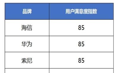 中国质量协会：2023年电视行业用户满意度连续三年保持稳定