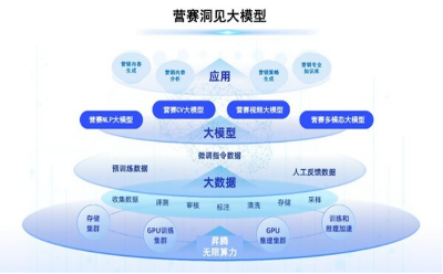 东信营赛大模型通过中国信通院大模型标准认证，达国内领先水平