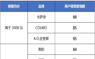 中国质量协会：2023年电热水器行业用户满意度创历史新高