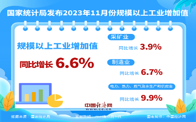 国家统计局：11月份规模以上工业增加值增长6.6%