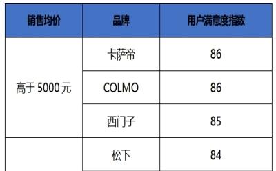 中國質(zhì)量協(xié)會：2023年洗衣機(jī)行業(yè)用戶滿意度指數(shù)保持較高水平，大容量、多功能洗衣機(jī)受用戶青睞