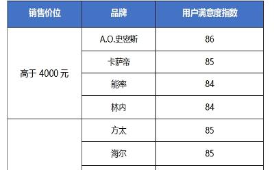 中國質量協(xié)會：2023年燃氣熱水器行業(yè)用戶滿意度指數(shù)連續(xù)兩年上升