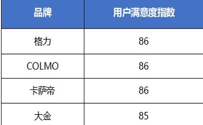 中國質(zhì)量協(xié)會(huì)：2023年空調(diào)行業(yè)用戶體驗(yàn)全面升級(jí)推動(dòng)用戶滿意度指數(shù)創(chuàng)歷史新高