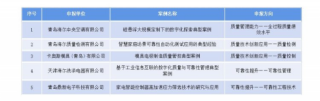 08 海尔集团5大案例入选2023年度工信部质量提升典型案例名单185.png