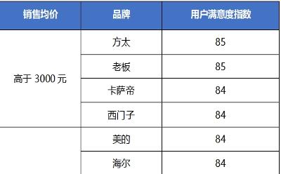 中國質(zhì)量協(xié)會：2023年油煙機(jī)行業(yè)用戶滿意度指數(shù)近五年呈上升態(tài)勢