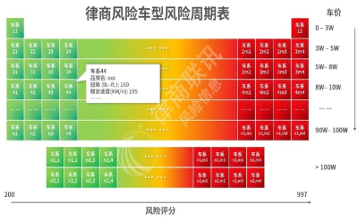 律商風險繪制首張行業(yè)乘用車——車型風險等級元素周期表