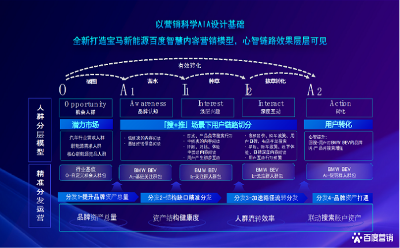 從流量增長到人群經(jīng)營，「營銷科學AIA」賦能汽車行業(yè)開辟增長“新大陸”