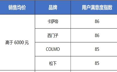 中国质量协会：2023年冰箱行业用户满意度指数创历史新高 高端产品备受用户青睐 营销质量显著提升