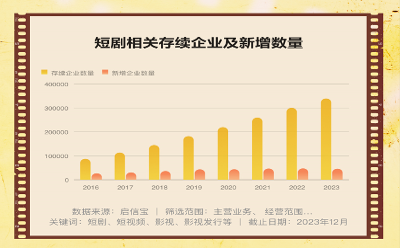 合合信息啟信寶發(fā)布《2023年短劇產(chǎn)業(yè)區(qū)域版圖》，北京、上海存續(xù)企業(yè)排名領(lǐng)先